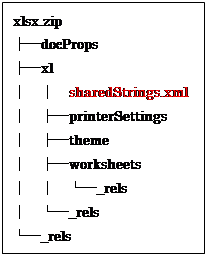 テキスト ボックス: xlsx.zip
├─docProps
├─xl
│  │  sharedStrings.xml
│  ├─printerSettings
│  ├─theme
│  ├─worksheets
│  │  └─_rels
│  └─_rels
└─_rels
