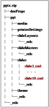 テキスト ボックス: pptx.zip
├─docProps
├─ppt
│  ├─media
│  ├─printerSettings
│  ├─slideLayouts
│  │  └─_rels
│  ├─slideMasters
│  │  └─_rels
│  ├─slides
│  │  │  slide1.xml
│  │  │   ・・・
│  │  │  slide10.xml
│  │  └─_rels
│  ├─theme
│  └─_rels
└─_rels
