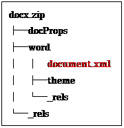 テキスト ボックス: docx.zip
├─docProps
├─word
│  │  document.xml
│  ├─theme
│  └─_rels
└─_rels
